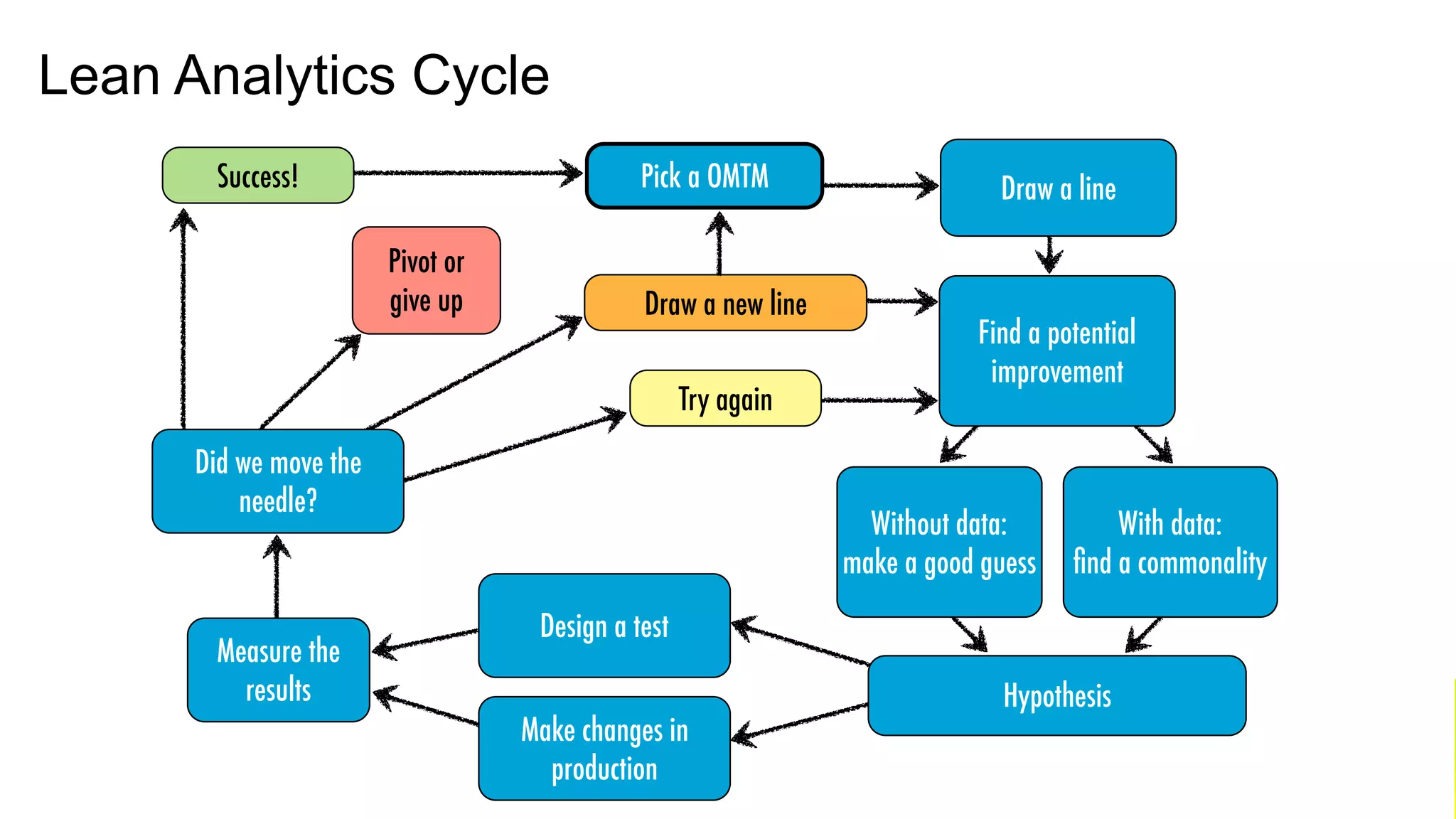 Draw a new line
ZxLERATOR | NYC | SUMMER 2016 89
LEAN ANALYTICS: THE FRAMEWORK Day 4 - Lean Analytics
Pivot or 
give up
Try again
Success!
Did we move the
needle?
Measure the
results
Make changes in
production
Design a test
Hypothesis
With data: 
ﬁnd a commonality
Without data:
make a good guess
Find a potential
improvement
Draw a linePick a OMTM
Lean Analytics Cycle
 