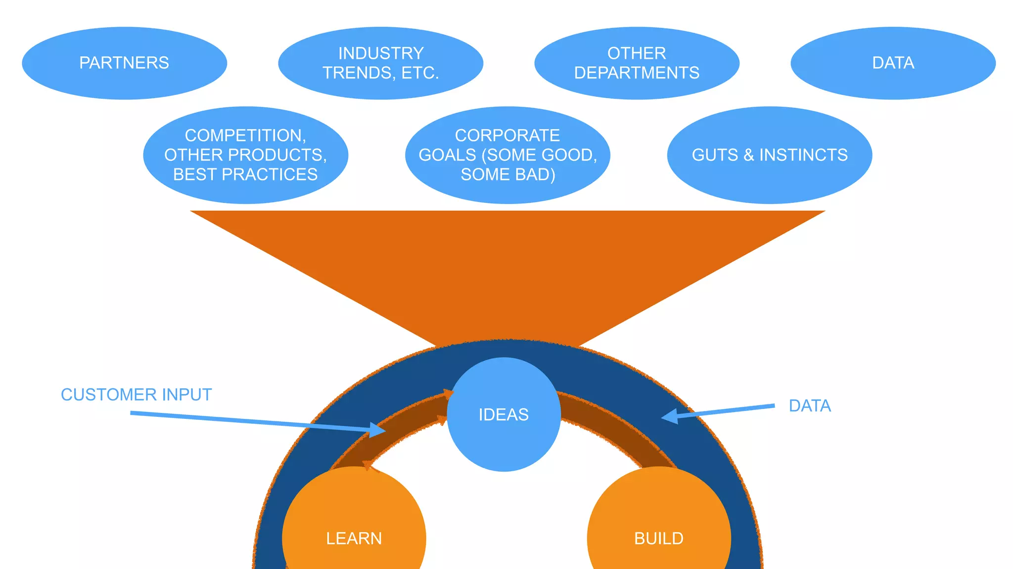 COMPETITION,
OTHER PRODUCTS,
BEST PRACTICES
BUILDLEARN
IDEAS
CORPORATE
GOALS (SOME GOOD,
SOME BAD)
GUTS & INSTINCTS
PARTNERS
OTHER
DEPARTMENTS
INDUSTRY
TRENDS, ETC.
DATA
CUSTOMER INPUT
DATA
 