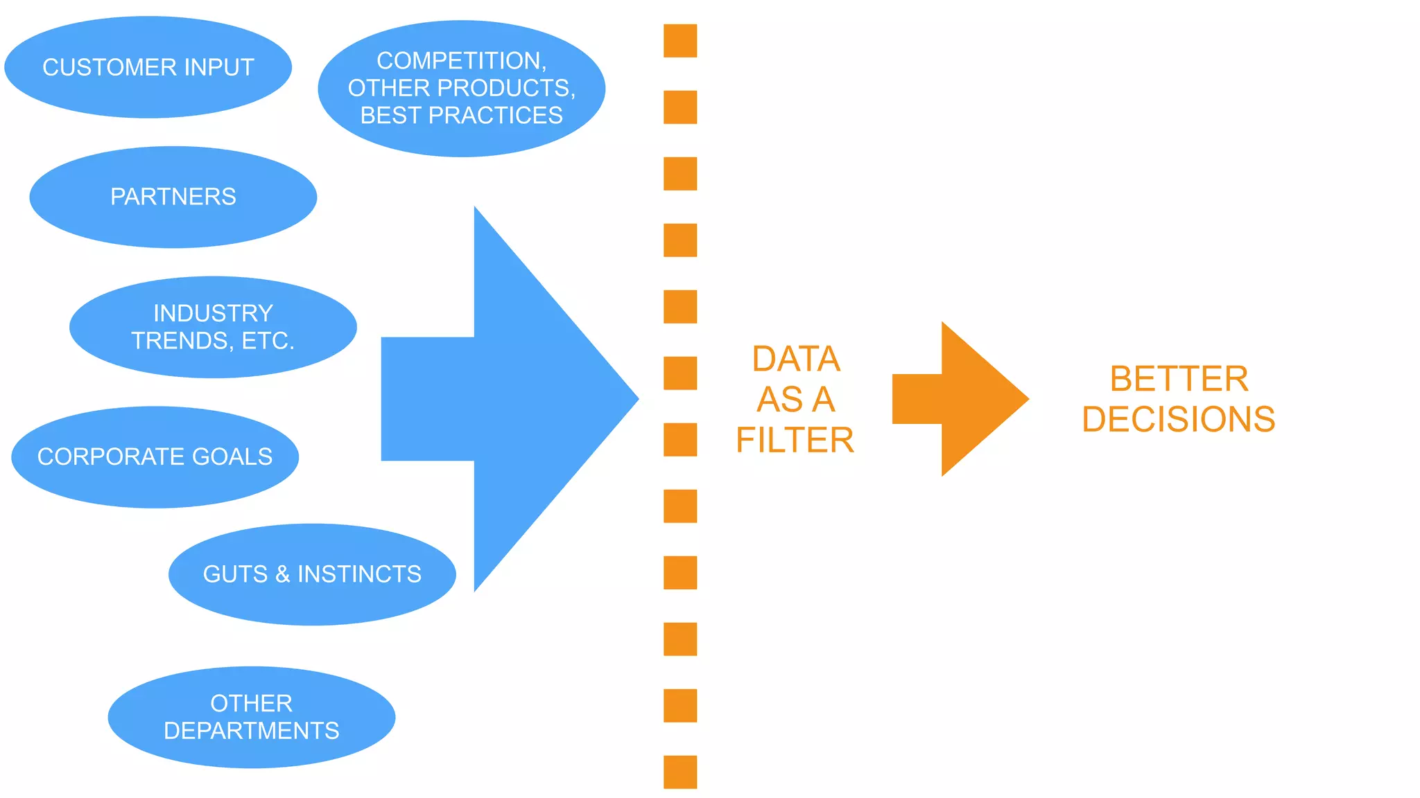 COMPETITION,
OTHER PRODUCTS,
BEST PRACTICES
PARTNERS
INDUSTRY
TRENDS, ETC.
GUTS & INSTINCTS
OTHER
DEPARTMENTS
CORPORATE GOALS
DATA
AS A
FILTER
BETTER
DECISIONS
CUSTOMER INPUT
 