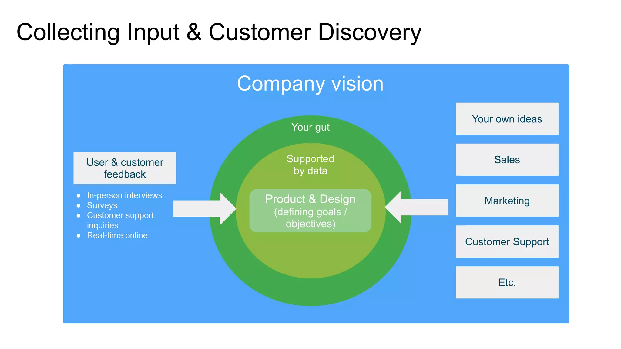 Product & Design
(defining goals /
objectives)
User & customer
feedback
Sales
Marketing
Customer Support
Etc.
! In-person interviews
! Surveys
! Customer support
inquiries
! Real-time online
Supported
by data
Your gut
Company vision
Collecting Input & Customer Discovery
Your own ideas
 