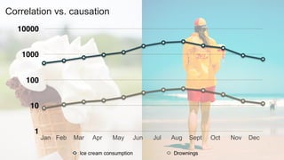 Jan Feb Mar Apr May Jun Jul Aug Sept Oct Nov Dec
Correlation vs. causation
 