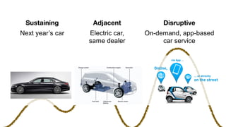 Sustaining Adjacent Disruptive
Next year’s car Electric car, 
same dealer
On-demand, app-based 
car service
 