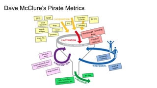 Dave McClure’s Pirate Metrics
 