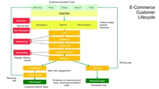 Returning Paid Direct Search Viral
Customer Acquisition Cost
VISITOR
E-Commerce
Customer
Lifecycle
Navigation Search Reco Engine
1-time buyer
Cart
Additions
Conversion
Logistics, delays
Delivery
Enrollment
Call to Action
Sharing
Unsocial buyer
Sharing rate
Returning
rate
Customer Lifetime Value
Open rate, engagement
Transaction size
Emphasis on maximizing cart
value, minimizing acquisition
costs
Bounced
Not interested
Abandoned
Bounce rate
Unsatisfied
Ratings, delivery
issues
Feature usage,
product
discovery
 