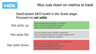 Moz cuts down on metrics to track
SaaS-based SEO toolkit in the Scale stage.
Focused on net adds.
Net adds up:
Was a marketing campaign successful?
Were customer complaints lowered?
Was a product upgrade valuable?
Net adds flat:
Can we acquire more valuable customers?
What product features can increase engagement?
Can we improve customer support?
Net adds down:
Are the new customers not the right segment?
Did a marketing campaign fail?
Did a product upgrade fail somehow?
Is customer support falling apart?
 