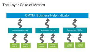The Layer Cake of Metrics
Project
OMTM
Project
OMTM
Project
OMTM
Project
OMTM
Project
OMTM
Project
OMTM
Department OMTM Department OMTM Department OMTM
OMTM: Business Help Indicator
 