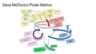 Dave McClure’s Pirate Metrics
Acquisition
Activation
Retention
Referral
Revenue
How do your users become aware of you?
Do ...