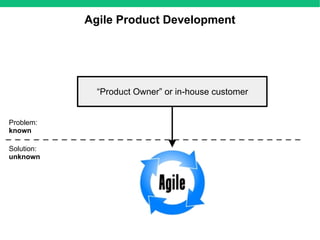 Agile Product Development
“Product Owner” or in-house customer
Problem:
known
Solution:
unknown
 