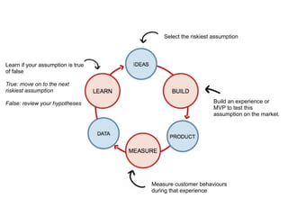 Learn if your assumption is true
of false
True: move on to the next
riskiest assumption
False: review your hypotheses
Select the riskiest assumption
Build an experience or
MVP to test this
assumption on the market.
Measure customer behaviours
during that experience
 