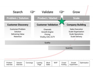 Search Validate Grow
Problem / Solution Product / Market Scale
Customer Discovery Customer Validation Company Building
Customer/Problem
Solution
Delivering Value
Retention
Channels
Growth Engine
Pricing
Virality, CAC, CLTV
Sales Execution
Scale Organisation
Scale Operations
Scale Delivery
Quality
Quantity
Growth
Experiment
Problem
interview
Solution
interview
Concierge Landing
Page
Mock
Sales
Crowd
funding
MVP Optimisation
☞☞
 