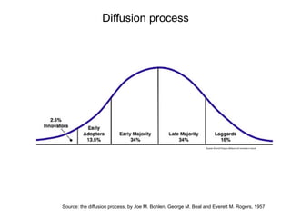 Diffusion process
Source: the diffusion process, by Joe M. Bohlen, George M. Beal and Everett M. Rogers, 1957
 