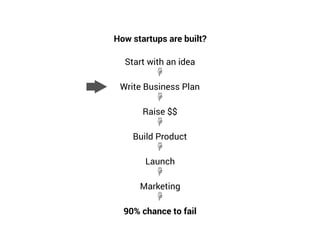 How startups are built?
Start with an idea
☟
Write Business Plan
☟
Raise $$
☟
Build Product
☟
Launch
☟
Marketing
☟
90% chance to fail
 