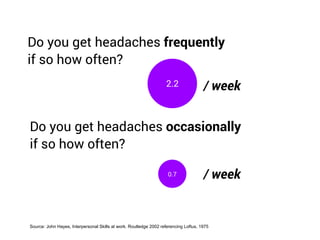 Do you get headaches frequently
if so how often?
Do you get headaches occasionally
if so how often?
Source: John Hayes, Interpersonal Skills at work. Routledge 2002 referencing Loftus, 1975
2.2 / week
0.7 / week
 