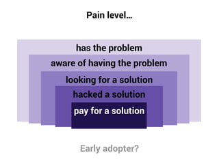 has the problem
aware of having the problem
looking for a solution
hacked a solution
pay for a solution
Pain level…
Early adopter?
 