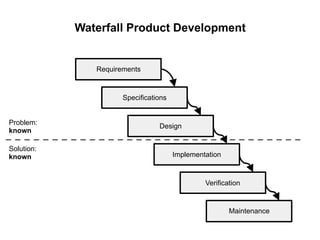 Waterfall Product Development
Requirements
Specifications
Design
Implementation
Verification
Maintenance
Problem:
known
Solution:
known
 