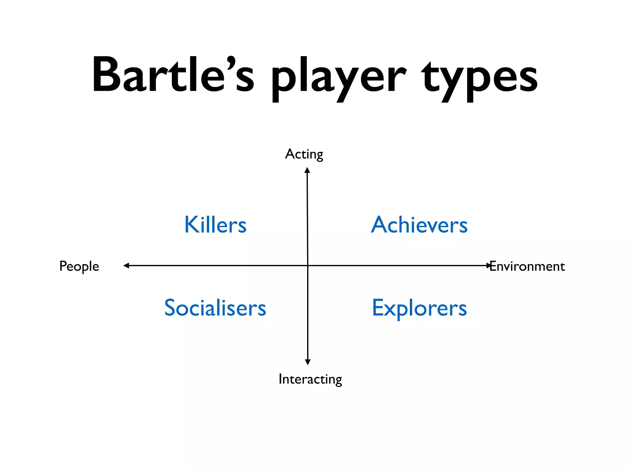 Bartle’s player types
Environment
Interacting
Acting
People
Socialisers
Killers Achievers
Explorers
 