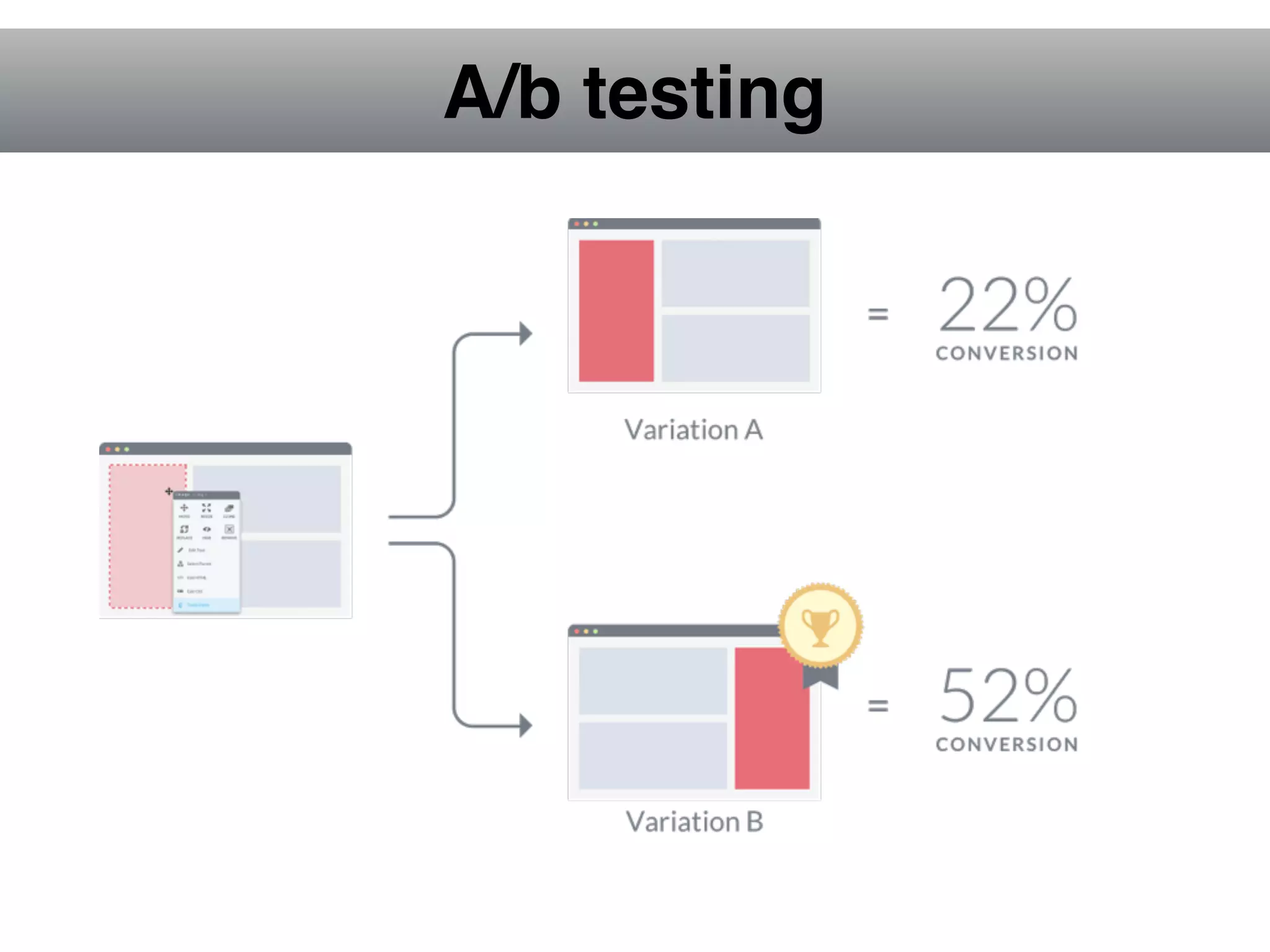 A/b testing
 