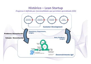 Histórico	
  –	
  Lean	
  Startup	
  
              	
  Progresso	
  é	
  deﬁnido	
  por:	
  funcionalidades	
  que	
  permitam	
  aprendizado	
  ($$$)
                                                                                                                	
  




                                                            Customer Development	


                                    Hypotheses, Experiments,	

                                    Insights	

Problema: Desconhecido	


 Solução: Desconhecida	

                                                      Data, Feedback,	

                                                                                       Insights	





                                                                                 Desenvolvimento ágil	

 