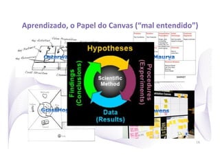 Aprendizado,	
  o	
  Papel	
  do	
  Canvas	
  (“mal	
  entendido”)
                                                                 	
  




                                                                    16
 