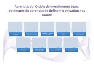 Aprendizado:	
  O	
  ciclo	
  de	
  invesRmento	
  Lean,	
  
patamares	
  de	
  aprendizado	
  deﬁnem	
  o	
  valuaRon	
  nos	
  
                            rounds       	
  




                                                               Fundador	
  +	
  Tech	
  co	
  
   Fundador	
                Fundador	
  com	
  ppt	
                                                            MVP	
                  Produto	
  iterado	
  
                                                                 Founder	
  +	
  Time	
  




                                                 Faturamento,	
  
                  Métricas	
                                                       Product	
  MARKET	
  ﬁT	
               Crescimento	
  
                                                Usuários,	
  Op)ns	
  




                                                                                                                                                            20
 