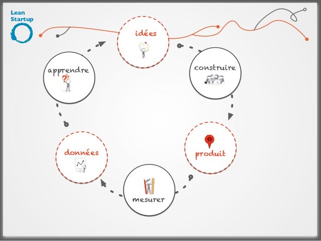 Lean Startup: Cycle pour construire une idée.