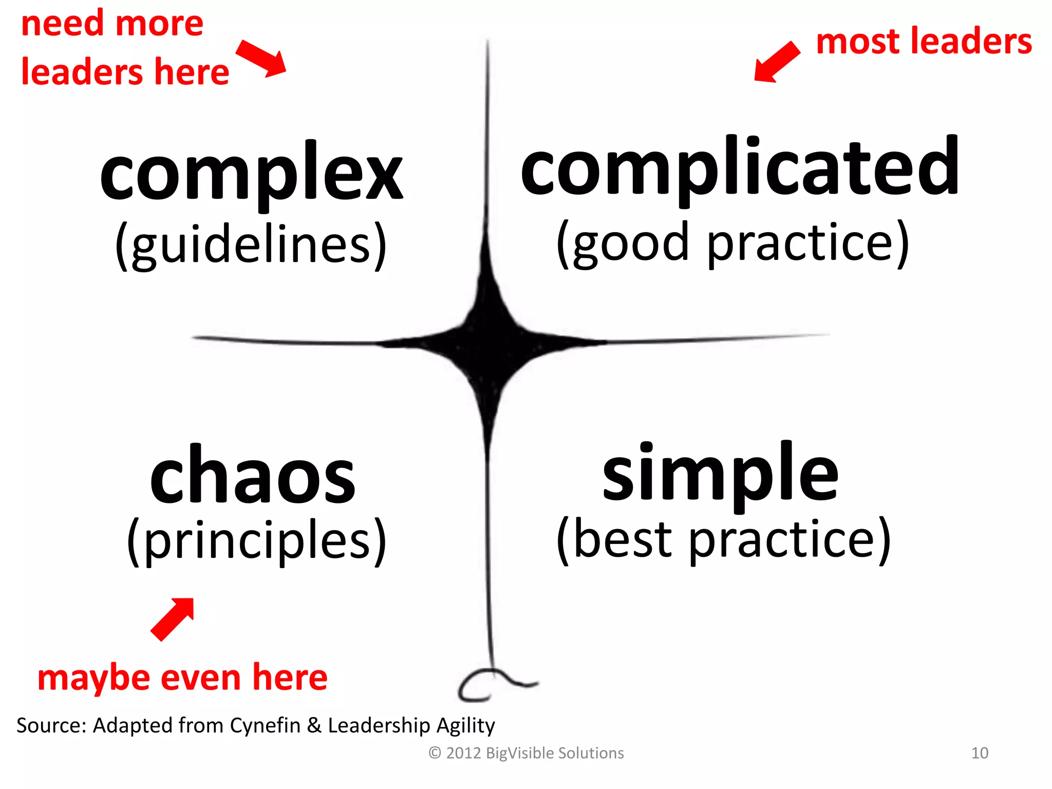 need more                                                               most leaders
leaders here

        complex                                       complicated
         (guidelines)                                      (good practice)



             chaos                                               simple
           (principles)                                    (best practice)

  maybe even here
Source: Adapted from Cynefin & Leadership Agility
                                          © 2012 BigVisible Solutions           10
 