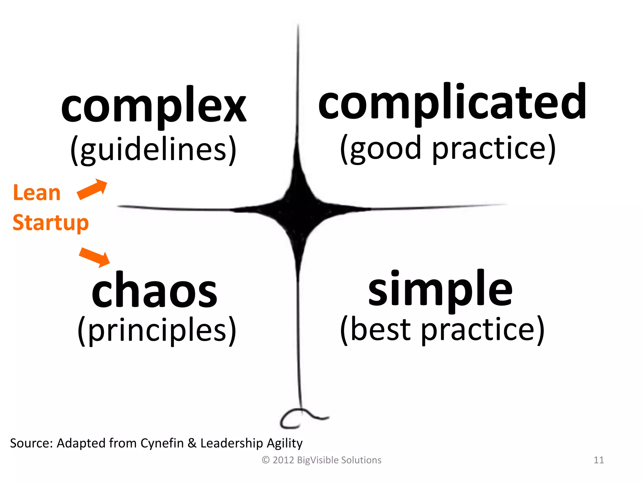 complex                                       complicated
         (guidelines)                                      (good practice)
Lean
Startup


             chaos                                               simple
           (principles)                                    (best practice)


Source: Adapted from Cynefin & Leadership Agility
                                          © 2012 BigVisible Solutions        11
 