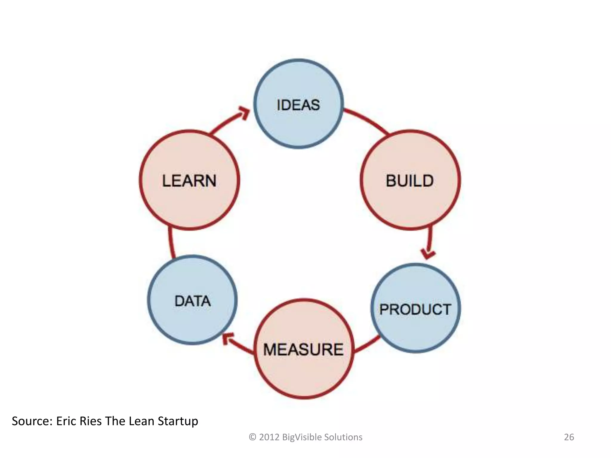 Source: Eric Ries The Lean Startup
                                     © 2012 BigVisible Solutions   26
 