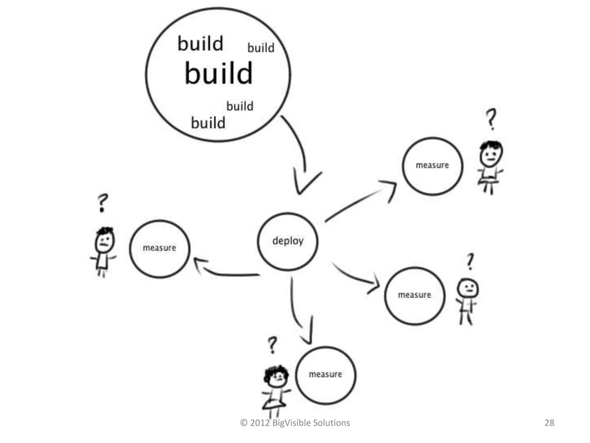 © 2012 BigVisible Solutions   28
 