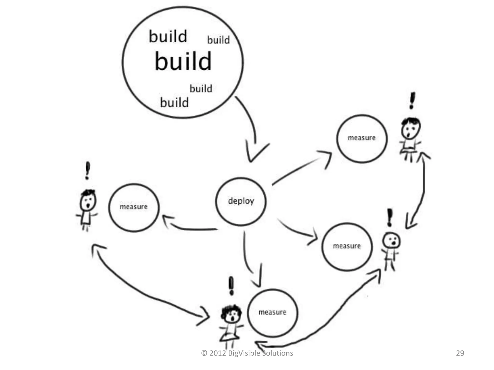 © 2012 BigVisible Solutions   29
 