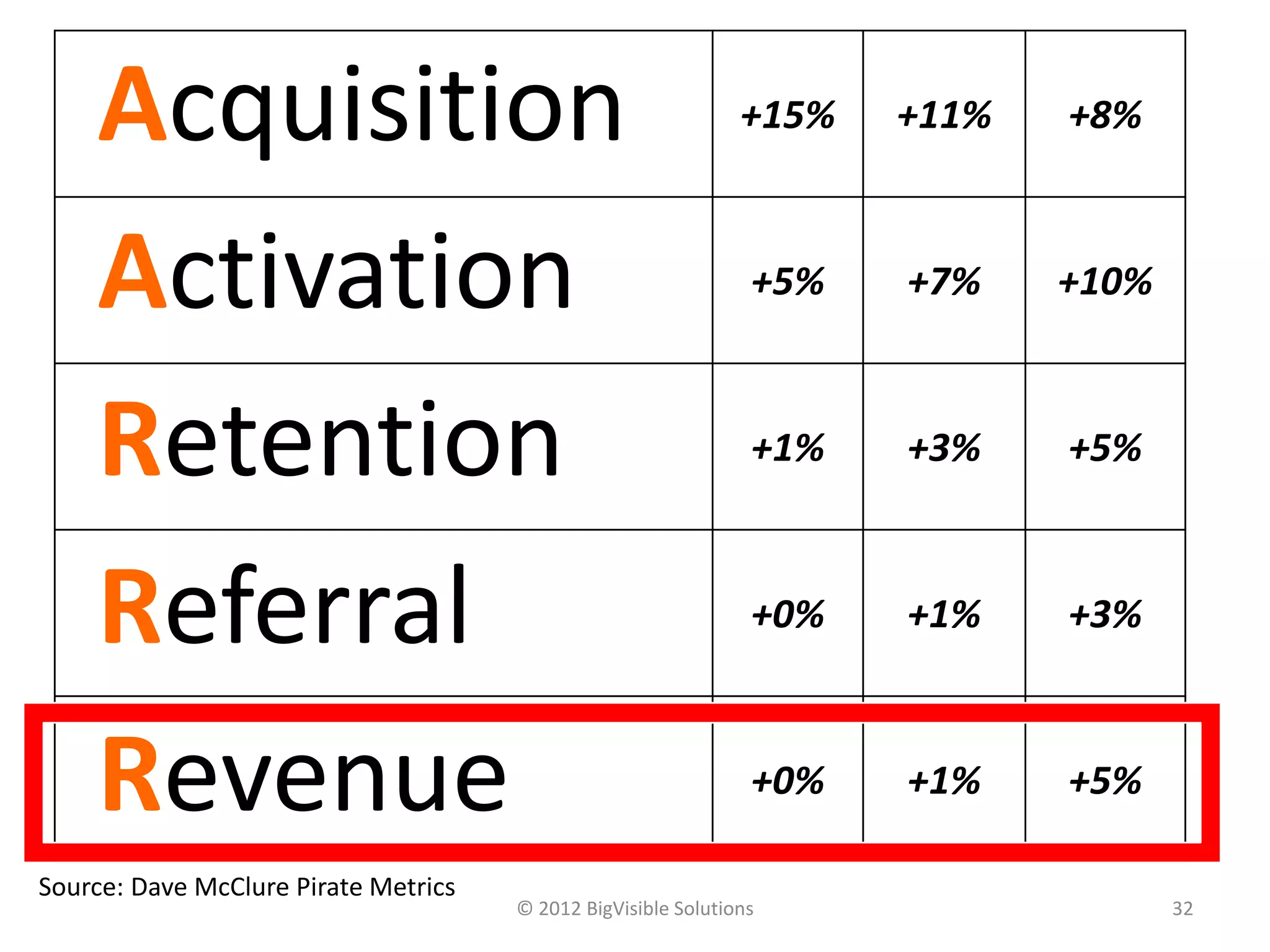 Acquisition                                                +15%   +11%   +8%



    Activation                                                  +5%   +7%    +10%



    Retention                                                   +1%   +3%    +5%



    Referral                                                    +0%   +1%    +3%



    Revenue                                                     +0%   +1%    +5%

Source: Dave McClure Pirate Metrics
                                      © 2012 BigVisible Solutions                   32
 