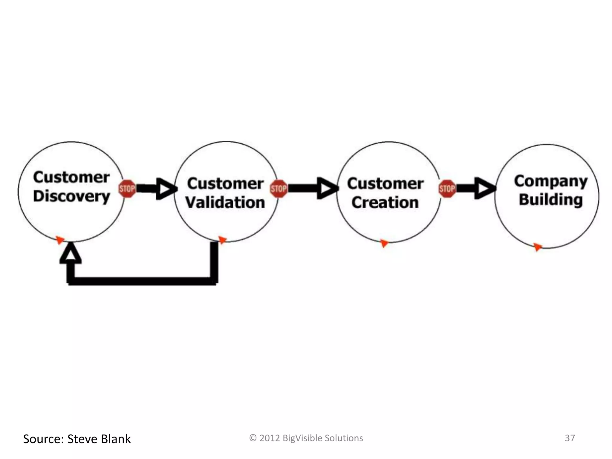 Source: Steve Blank   © 2012 BigVisible Solutions   37
 