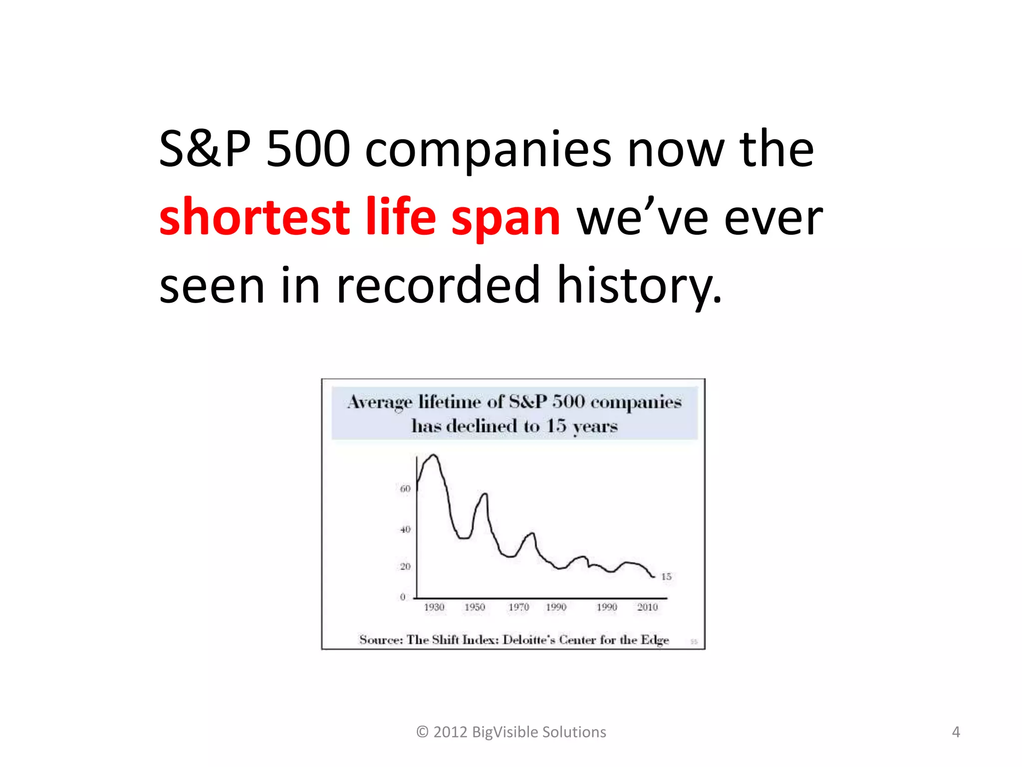 S&P 500 companies now the
shortest life span we’ve ever
seen in recorded history.




           © 2012 BigVisible Solutions   4
 