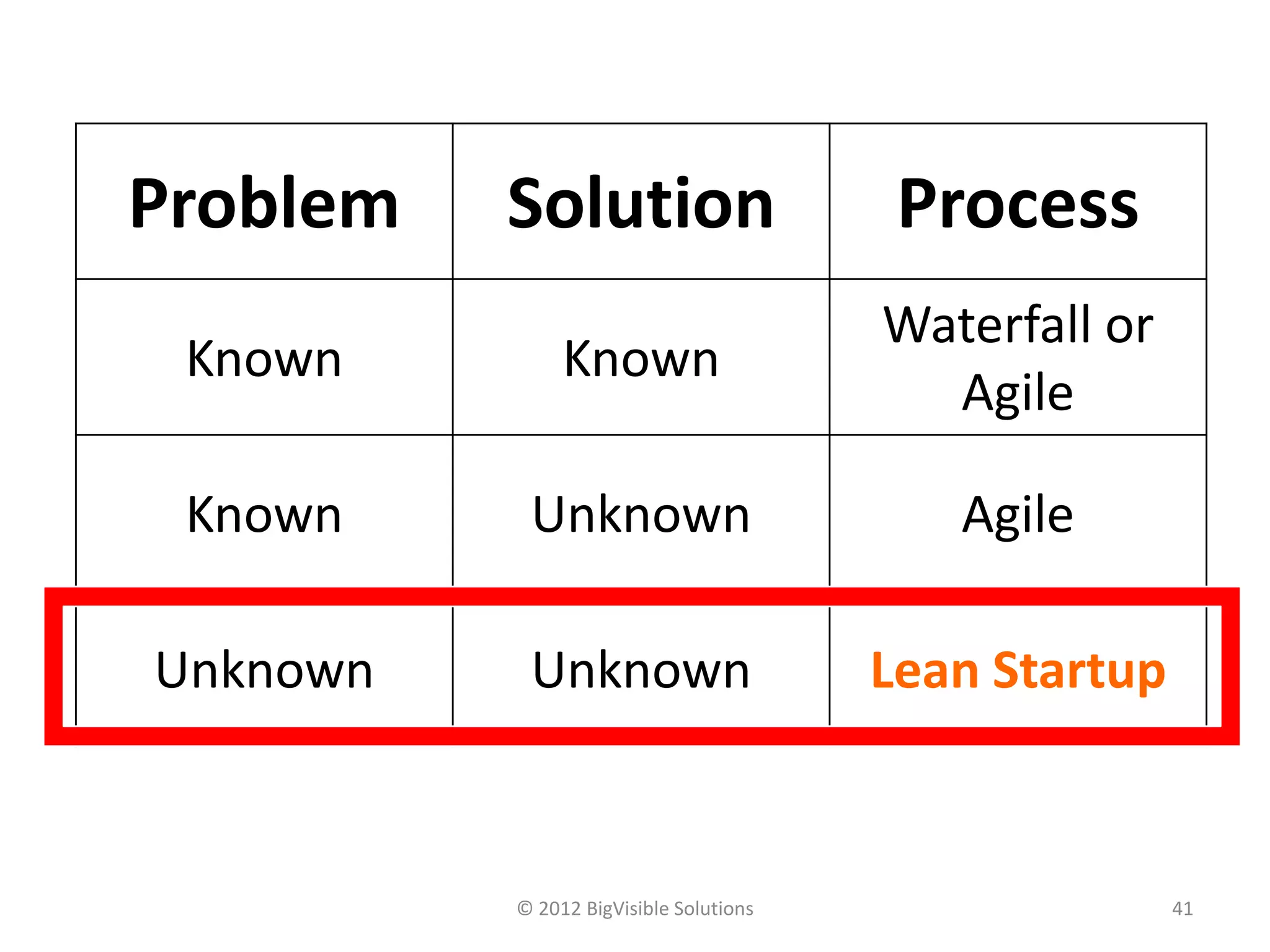 Problem   Solution                       Process
                                        Waterfall or
 Known         Known
                                          Agile

 Known     Unknown                         Agile

Unknown    Unknown                      Lean Startup



          © 2012 BigVisible Solutions                  41
 
