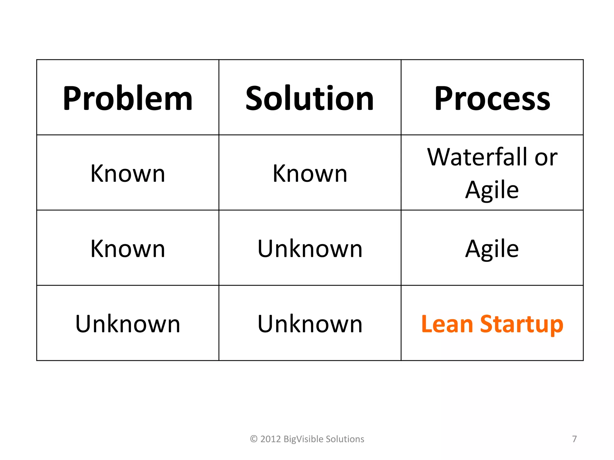 Problem   Solution                       Process
                                        Waterfall or
 Known         Known
                                          Agile

 Known     Unknown                         Agile

Unknown    Unknown                      Lean Startup



          © 2012 BigVisible Solutions                  7
 