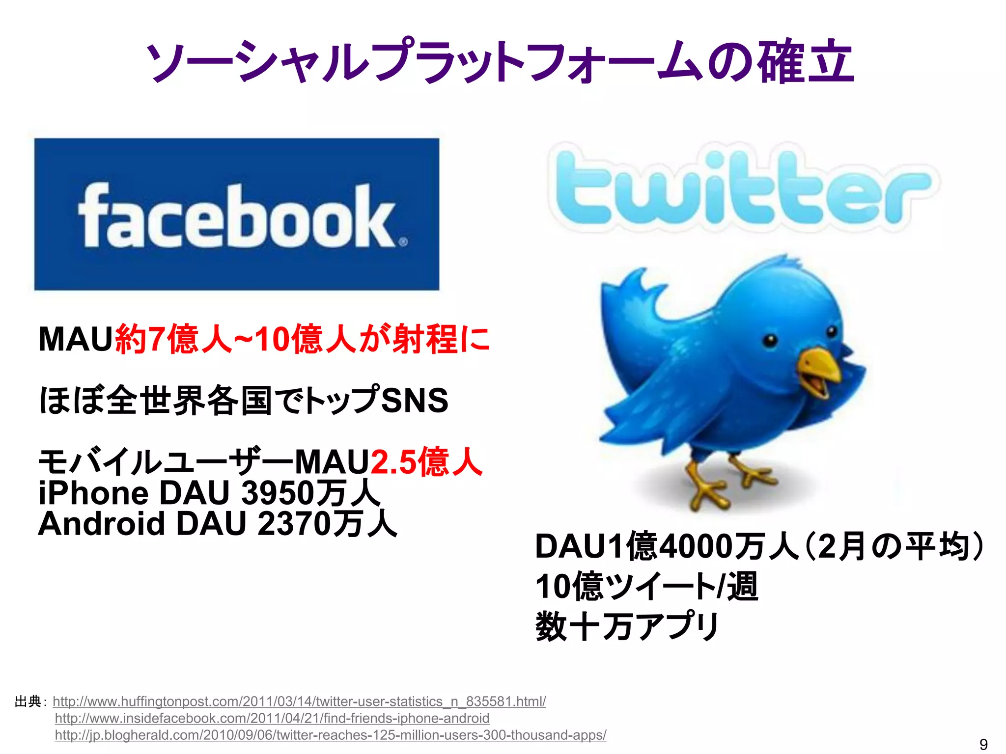 ソーシャルプラットフォームの確立




   MAU約7億人~10億人が射程に
   ほぼ全世界各国でトップSNS
   モバイルユーザーMAU2.5億人
   iPhone DAU 3950万人
   Android DAU 2370万人
                                                                                DAU1億4000万人（2月の平均）
                                                                                10億ツイート/週
                                                                                数十万アプリ

出典： http://www.huffingtonpost.com/2011/03/14/twitter-user-statistics_n_835581.html/
    http://www.insidefacebook.com/2011/04/21/find-friends-iphone-android
    http://jp.blogherald.com/2010/09/06/twitter-reaches-125-million-users-300-thousand-apps/
                                                                                                 9
 