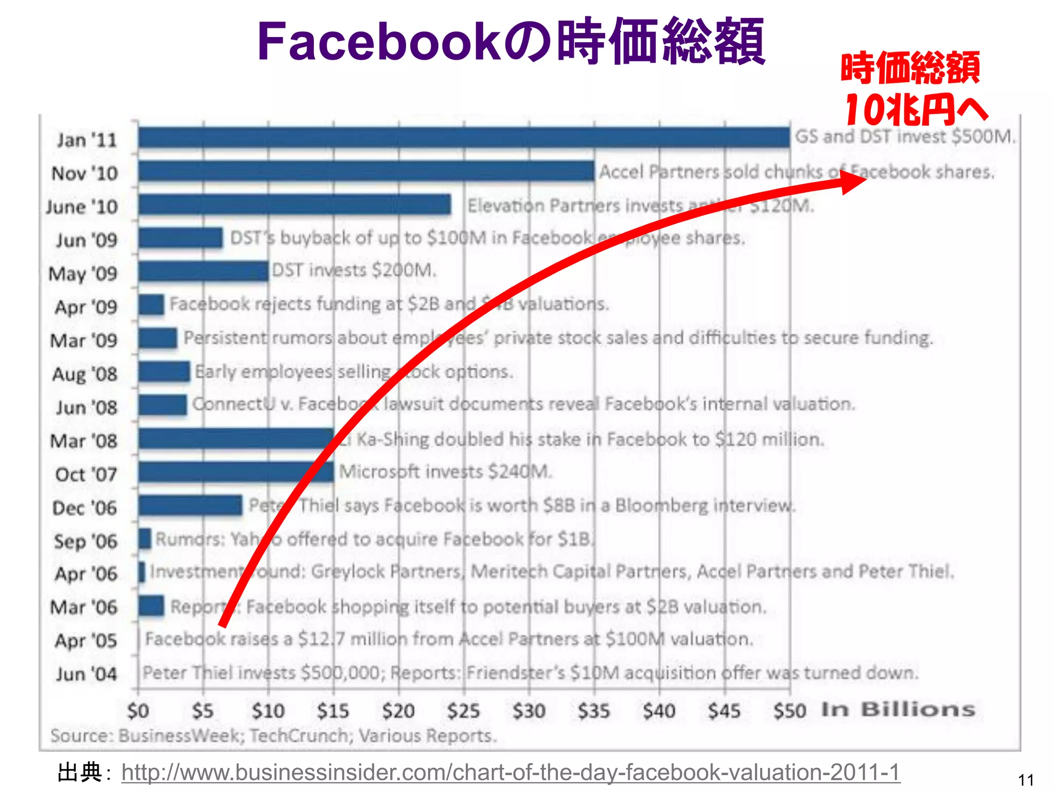 Facebookの時価総額                                        時価総額
                                                                       10兆円へ




出典： http://www.businessinsider.com/chart-of-the-day-facebook-valuation-2011-1   11
 