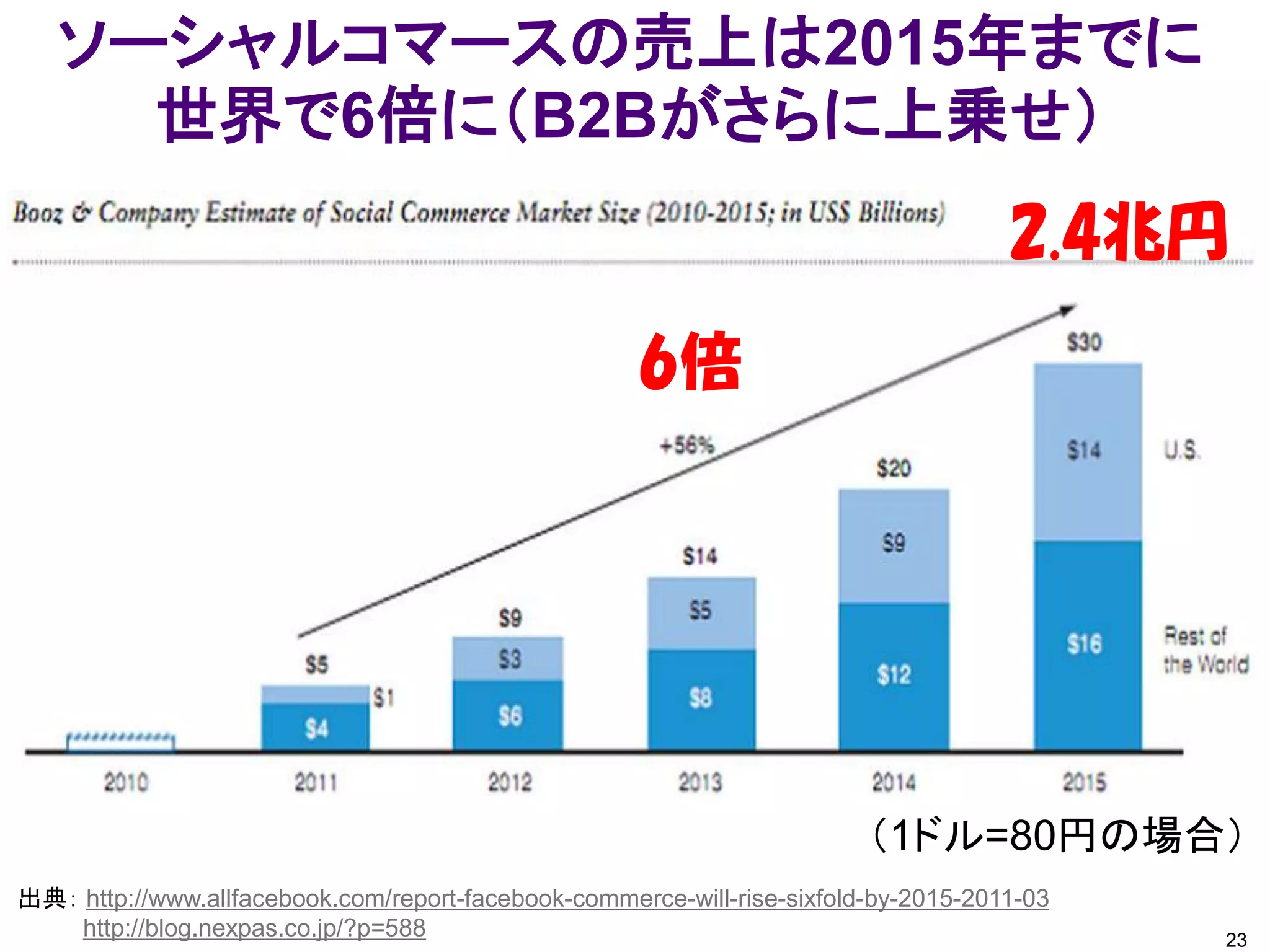 ソーシャルコマースの売上は2015年までに
     世界で6倍に（B2Bがさらに上乗せ）
                                                                                     2.4兆円

                                                     6倍




                                                                         （1ドル=80円の場合）
出典： http://www.allfacebook.com/report-facebook-commerce-will-rise-sixfold-by-2015-2011-03
    http://blog.nexpas.co.jp/?p=588                                                         23
 