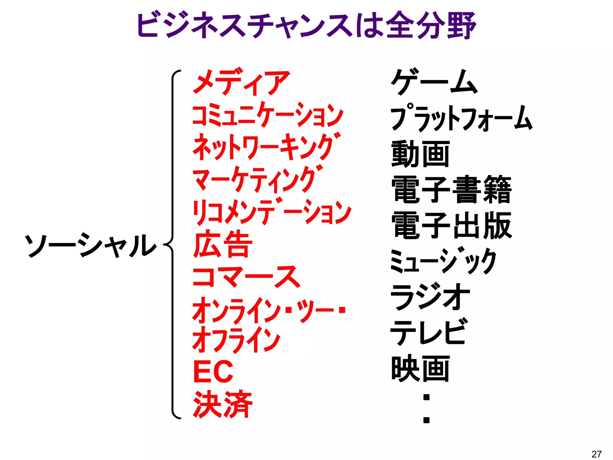 ビジネスチャンスは全分野
        メディア         ゲーム
        ｺﾐｭﾆｹｰｼｮﾝ    ﾌﾟﾗｯﾄﾌｫｰﾑ
        ﾈｯﾄﾜｰｷﾝｸﾞ    動画
        ﾏｰｹﾃｨﾝｸﾞ     電子書籍
        ﾘｺﾒﾝﾃﾞｰｼｮﾝ   電子出版
ソーシャル   広告
                     ﾐｭｰｼﾞｯｸ
        コマース
        ｵﾝﾗｲﾝ・ﾂｰ・    ラジオ
        ｵﾌﾗｲﾝ        テレビ
        EC           映画
        決済             ・
                       ・
                                 27
 