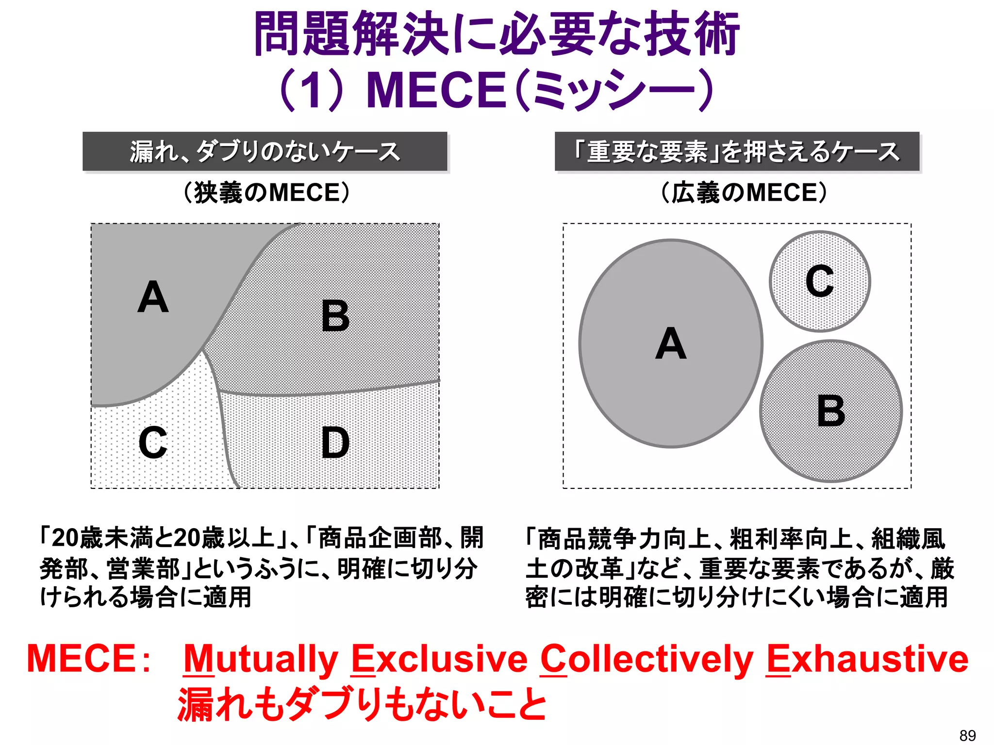 問題解決に必要な技術
            （1） MECE（ミッシー）
     漏れ、ダブりのないケース          「重要な要素」を押さえるケース
         （狭義のMECE）              （広義のMECE）



     A                                 C
                B
                                A
                                        B
     C          D
「20歳未満と20歳以上」、「商品企画部、開   「商品競争力向上、粗利率向上、組織風
発部、営業部」というふうに、明確に切り分     土の改革」など、重要な要素であるが、厳
けられる場合に適用                密には明確に切り分けにくい場合に適用

MECE： Mutually Exclusive Collectively Exhaustive
      漏れもダブりもないこと
                                               89
 