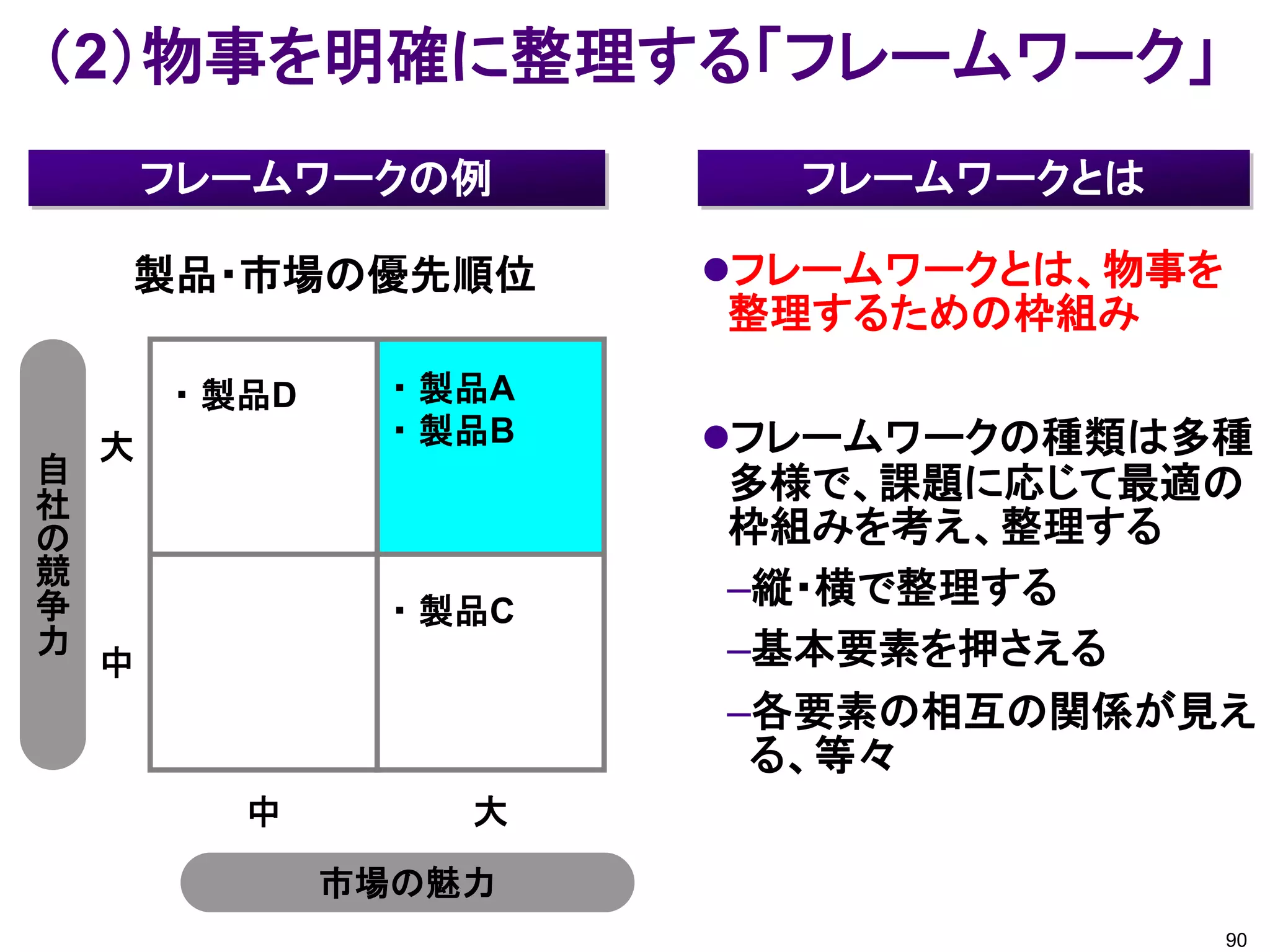 （2）物事を明確に整理する「フレームワーク」
        フレームワークの例           フレームワークとは

    製品・市場の優先順位            フレームワークとは、物事を
                          整理するための枠組み
        ・ 製品D     ・ 製品A
    大             ・ 製品B   フレームワークの種類は多種
自                         多様で、課題に応じて最適の
社
の                         枠組みを考え、整理する
競
争                 ・ 製品C
                          –縦・横で整理する
力                         –基本要素を押さえる
    中
                          –各要素の相互の関係が見え
                           る、等々
          中          大

                市場の魅力
                                           90
 