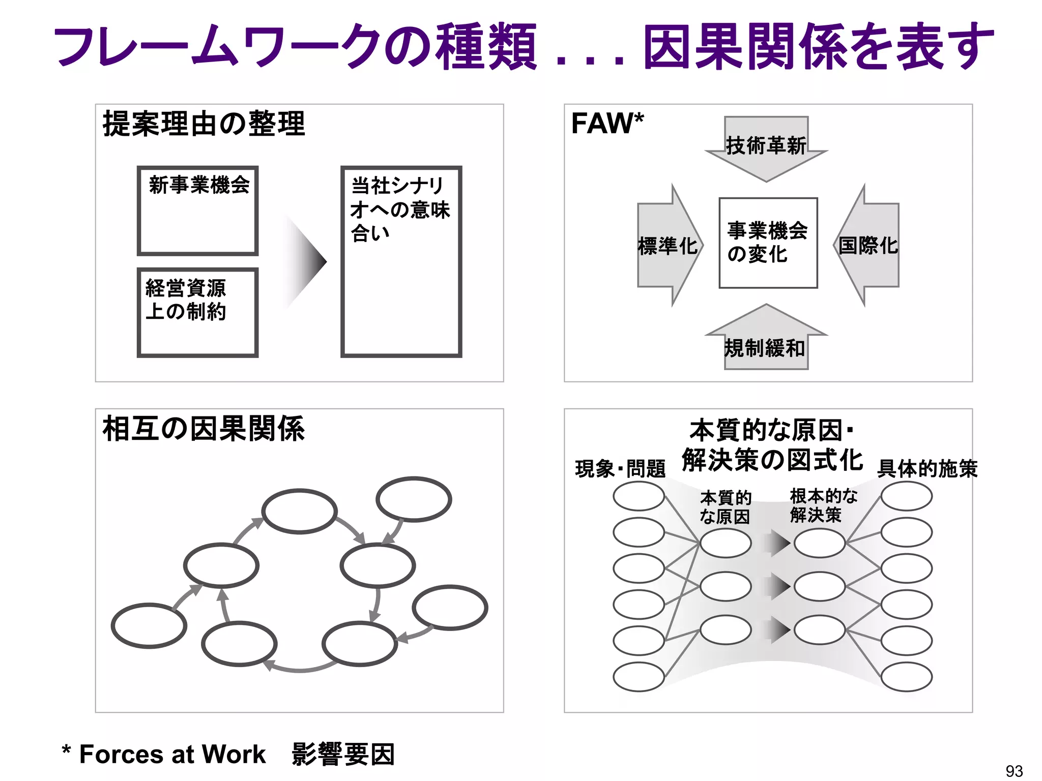 フレームワークの種類 . . . 因果関係を表す
  提案理由の整理                 FAW*
                                    技術革新
     新事業機会        当社シナリ
                  オへの意味
                  合い                事業機会
                             標準化    の変化    国際化

     経営資源
     上の制約
                                    規制緩和



  相互の因果関係                         本質的な原因・
                          現象・問題   解決策の図式化       具体的施策
                                   本質的   根本的な
                                   な原因   解決策




* Forces at Work 影響要因
                                                        93
 