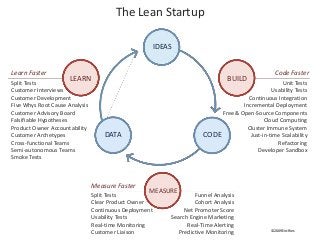 The Lean Startup
IDEAS
CODEDATA
BUILDLEARN
MEASURE
Code Faster
Unit Tests
Usability Tests
Continuous Integration
Incremental Deployment
Free & Open-Source Components
Cloud Computing
Cluster Immune System
Just-in-time Scalability
Refactoring
Developer Sandbox
Measure Faster
Split Tests
Clear Product Owner
Continuous Deployment
Usability Tests
Real-time Monitoring
Customer Liaison
Learn Faster
Split Tests
Customer Interviews
Customer Development
Five Whys Root Cause Analysis
Customer Advisory Board
Falsifiable Hypotheses
Product Owner Accountability
Customer Archetypes
Cross-functional Teams
Semi-autonomous Teams
Smoke Tests
Funnel Analysis
Cohort Analysis
Net Promoter Score
Search Engine Marketing
Real-Time Alerting
Predictive Monitoring © 2009 Eric Ries
 