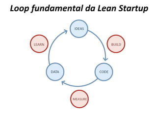 Loop fundamental da Lean Startup 