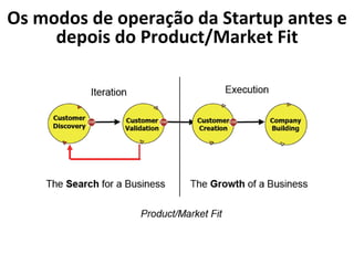 Os modos de operação da Startup antes e depois do Product/Market Fit 