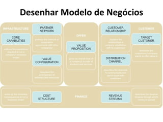 Desenhar Modelo de Negócios 