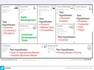 Innovate Products Faster with Lean + UX + Agile
 