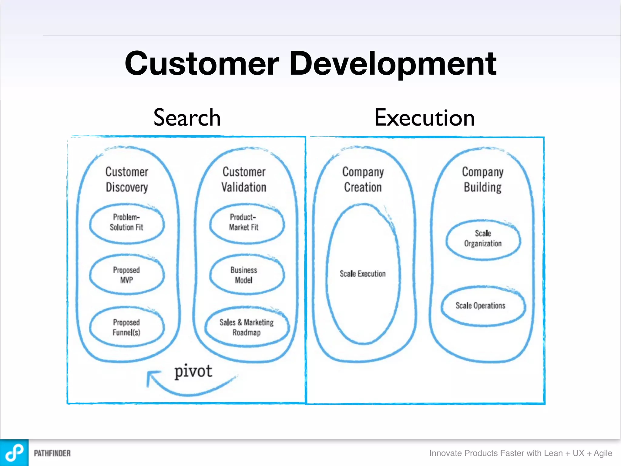 Customer Development
 Search      Execution




                 Innovate Products Faster with Lean + UX + Agile
 