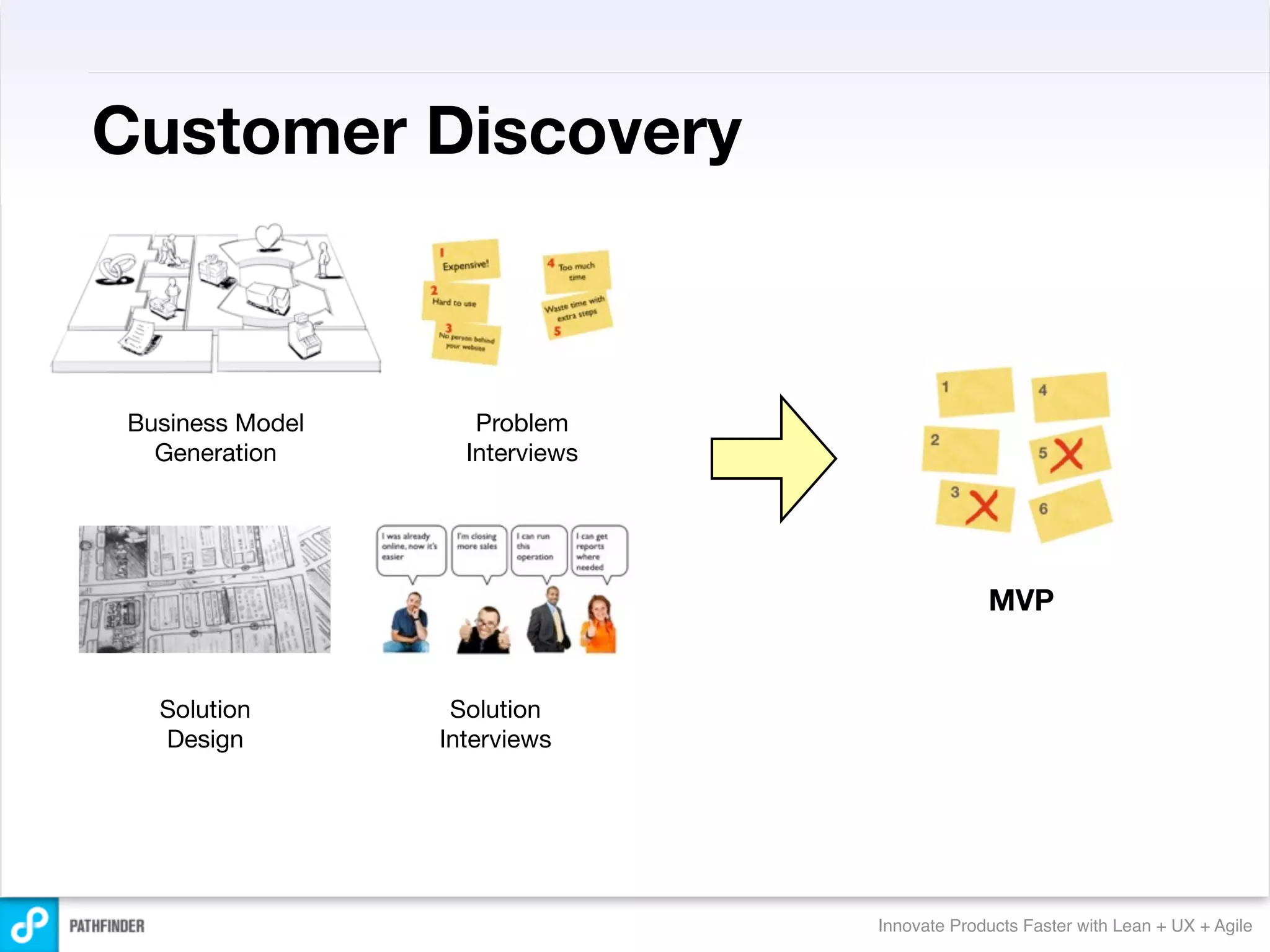 Customer Discovery



Business Model      Problem
  Generation       Interviews




                                             MVP


  Solution        Solution
  Design         Interviews




                                Innovate Products Faster with Lean + UX + Agile
 