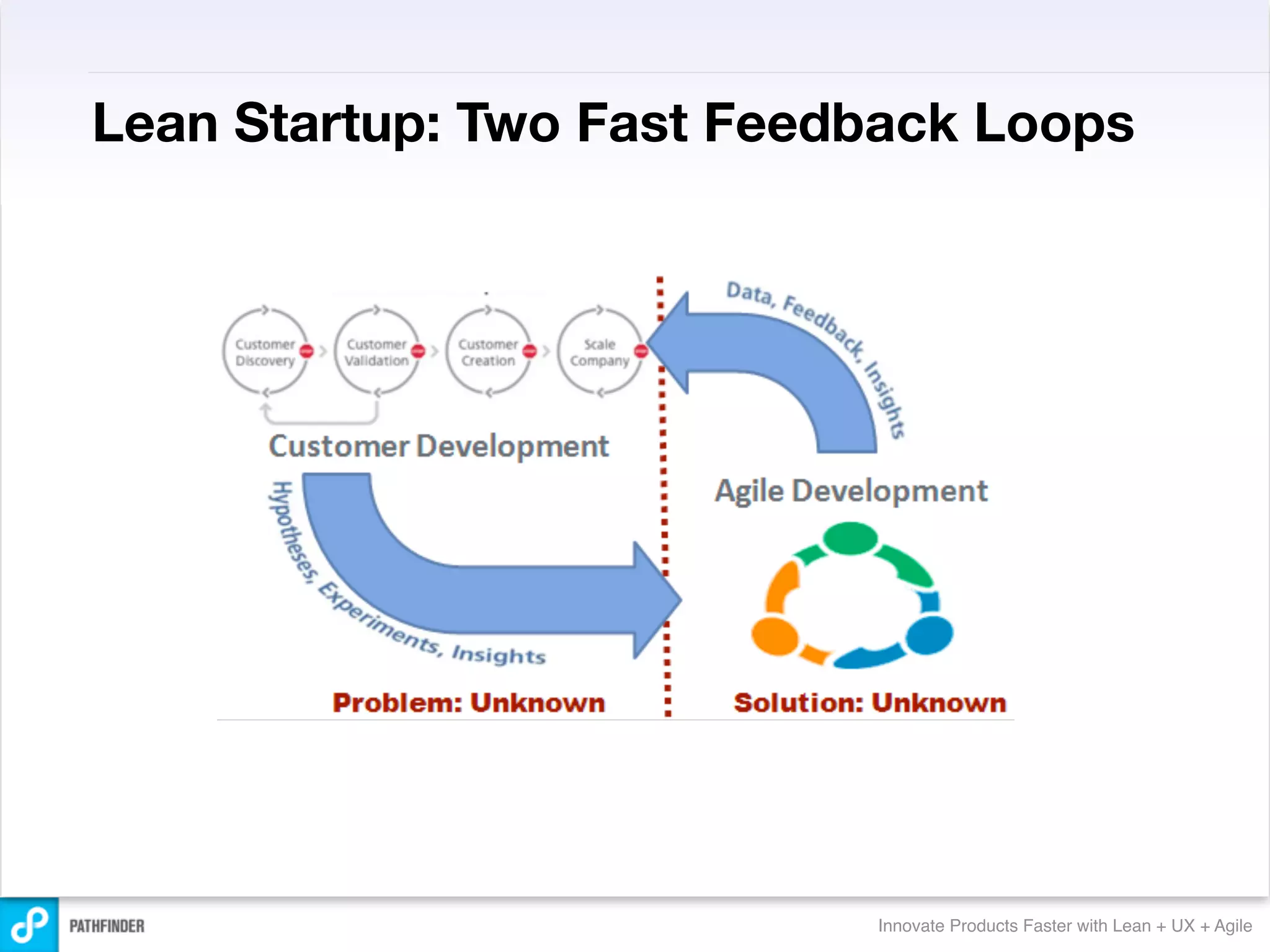 Lean Startup: Two Fast Feedback Loops




                           Innovate Products Faster with Lean + UX + Agile
 